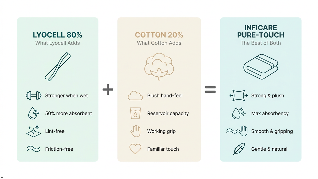 Why 80/20: The Engineering Behind the InfiCare Lyocell-Cotton Blend
