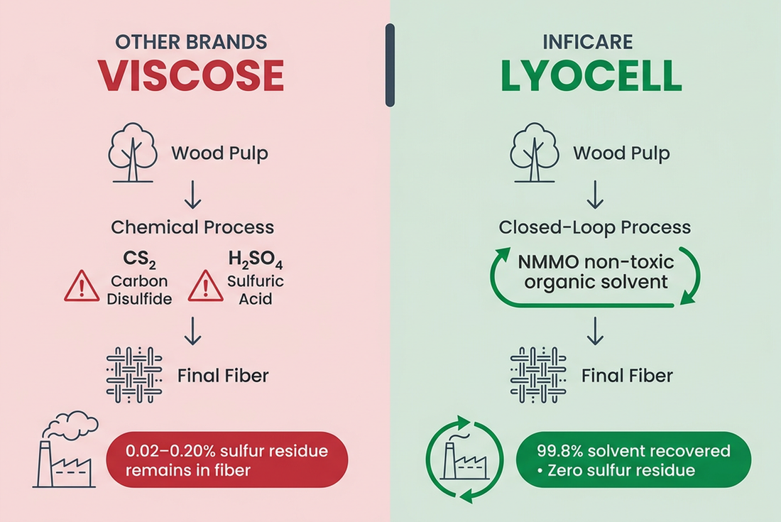 inficare-vs-other-brands-viscose-lyocell-chemistry-comparison