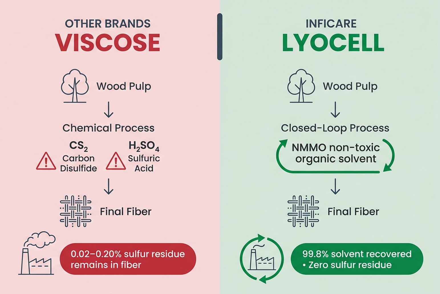 inficare-vs-other-brands-viscose-lyocell-chemistry-comparison