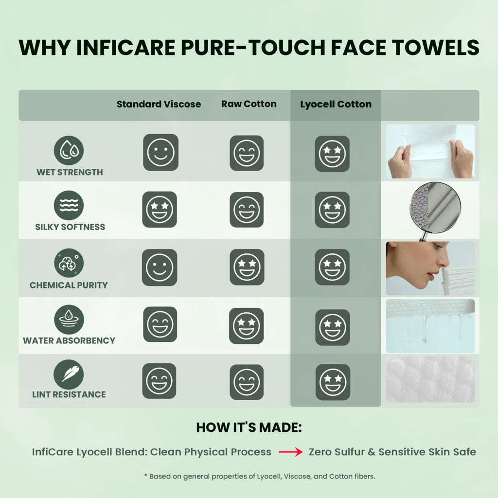 Comparison chart of InfiCare Pure-Touch Face Towels with icons and text on a light green background.